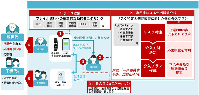 DX介護予防サービス「デジタル同居」の検証において 従来の対面形式ではなくチャットによる介護予防介入で改善傾向を確認