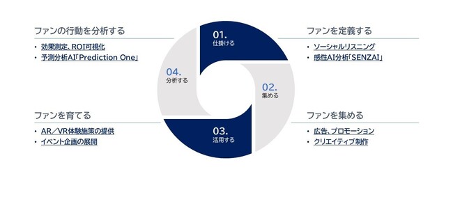 ソニーネットワークコミュニケーションズ、Meltwater Japanと連携し、ファンエンゲージメント支援ソリューションを提供開始
