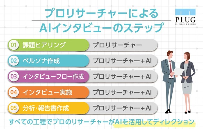 AIとプロのリサーチャーによる『AIグループインタビュー』サービスを開始