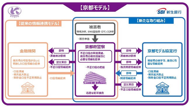 特殊詐欺の被害拡大防止等を目的に京都府警察と「京都モデル」の運用開始について