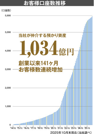 アンバー・アセット・マネジメントが仲介する運用資産残高が1,000億円を突破！
