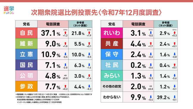 高市内閣支持率7割に上昇！比例投票先で与党が伸びる一方、野党勢力は？2025年12月電話×ネット意識調査