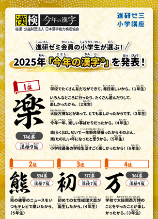 「進研ゼミ　小学講座」と漢検協会がコラボレーション！小学生9,853名が選ぶ2025年「今年の漢字(R)」　「今年の漢字(R)」の１位は「楽」、「熊」「万」「米」が上位にランクイン