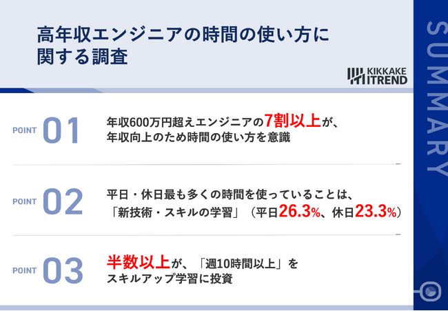 【年収600万円超え高年収エンジニアの時間の使い方とは】7割以上が、年収向上のため時間の使い方を意識、平日・休日問わず「スキル学習」に最も時間を投資
