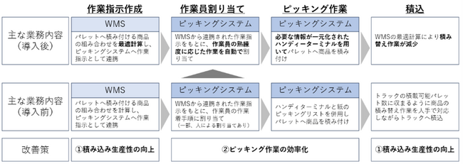 キリンビール全工場に新ピッキングシステムを導入し、業務効率化を実現～トラックドライバーの荷待ち待機時間削減・環境負荷軽減に寄与～
