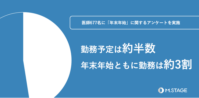 【医師677名に「年末年始」の実態を調査】勤務予定は約半数、年末年始ともに勤務は約3割