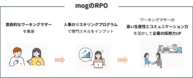 肝っ玉かあちゃんが採用を成功に導く 高コスパ採用代行サービス”mogのRPO”本格開始