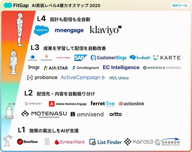 【無料公開】AI実装の段階が一目でわかる ー MAツールのAI実装レベル4層カオスマップ｜2025完全版
