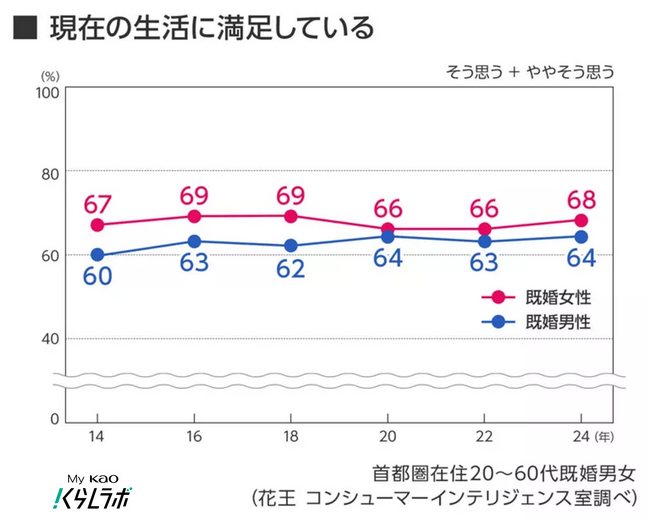 【生活者実態調査／10年比較】“干渉しない家族がいい”7割、“人付き合いはわずらわしい”が女性で急増　10年で変わった、家族・人との“無理しない距離感”とは