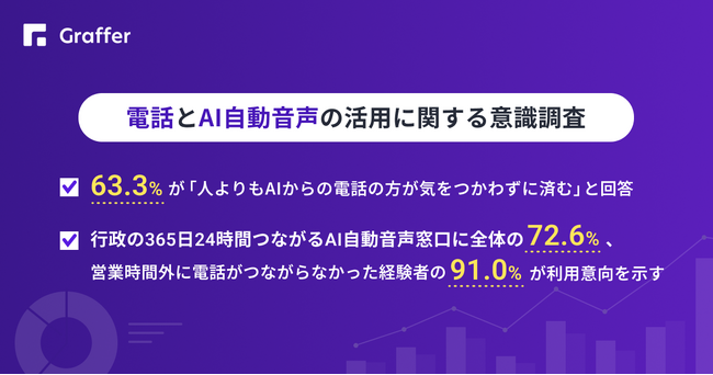若手社員の6割以上が「人よりもAIと電話する方がラク」と回答、株式会社グラファーがZ世代の電話とAIに関する意識調査を発表