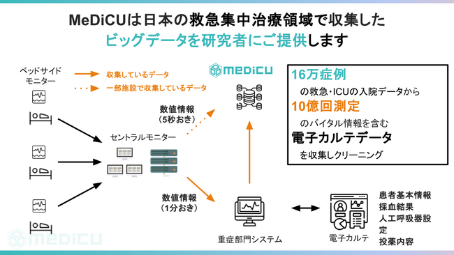 症例数16万・バイタル10億回・37施設へ拡大した“OneICU”をMeDiCUが提供。「データソンジャパン2025」
