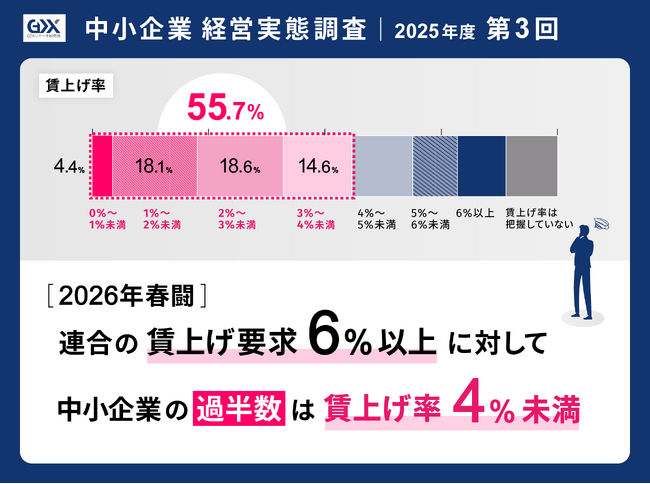 〈2025年度第2回　中小企業経営実態調査〉26年春闘、連合の賃上げ要求6%以上に対して中小企業の過半数が賃上げ率“4%未満”