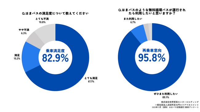 ～本格運用に向けて、高い関心と期待の声～　無料循環バス「（仮称）はまバス」の試験運行の結果報告