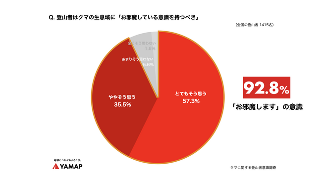 クマの生息域に「お邪魔している意識を持つべき」92.8%　登山者調査