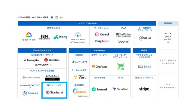 サイオステクノロジー、データ分析基盤を提供するStarburstと協業開始