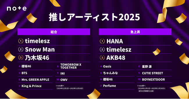 推しのアーティストランキング2025 発表!総合1位はtimelesz、急上昇1位はHANA