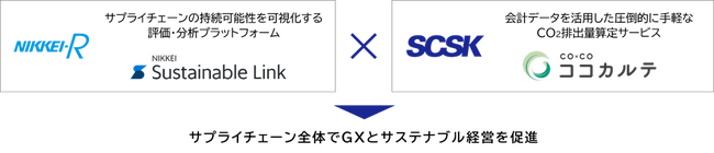 日経リサーチとSCSK、サステナブル経営と脱炭素化の一体支援で協業