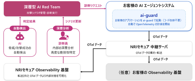 NRIセキュア、AIエージェントの内部状態を可視化し、見えない脅威を検出する「深層型AI Red Team」の提供を開始