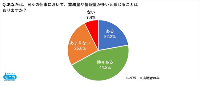 6割超が業務過多を実感!DX時代もタスク管理は「ふせん」が約7割で圧倒的多数