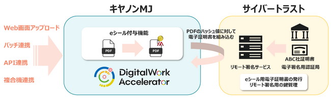キヤノンMJとサイバートラストが企業間取引における電子文書の安全性と信頼性の強化に向け協業を開始