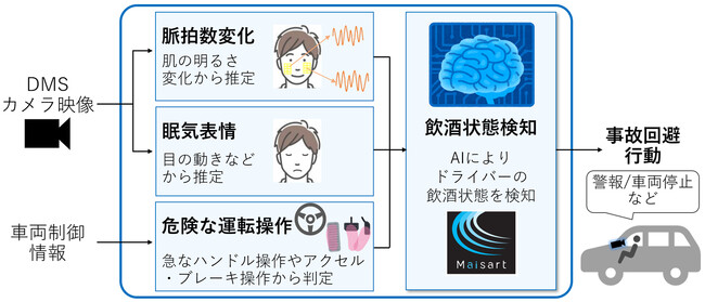 運転中のドライバーの飲酒状態を高精度に検知する技術を開発
