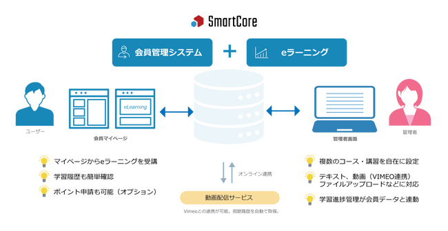 会員管理システムのスマートコア（SmartCore）に、新たな機能「eラーニング」が搭載されました！