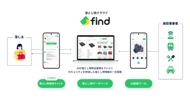 JR西日本グループの“駅”で「落とし物クラウド find」を導入します