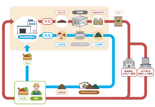 地域の有機資源循環を加速させる「汚泥肥料化パッケージ」を新たに提供開始