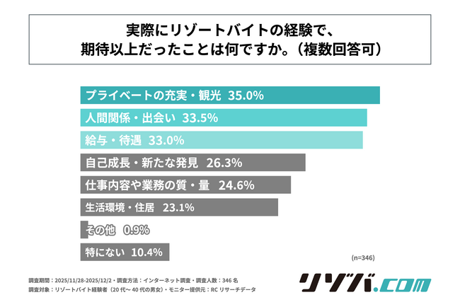リゾートバイト経験者が、リゾートバイトで期待以上だったことは主に「プライベートの充実・観光」や「人間関係・出会い」であったと回答！ヒューマニックが「リゾートバイトへの期待と現実に関する実態調査」を実施