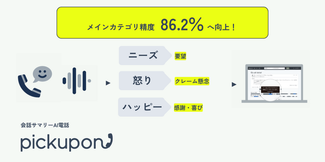 会話サマリーAI電話「pickupon」、AIによるニーズ（要望）やクレームの捕捉率を86.2%へ向上