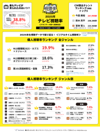 ～ 12月22日は視聴率の日、2025年テレビ視聴データ総まとめ～ リアルタイム視聴上位はMLB開幕戦他スポーツ中継「じゃあ、あんたが作ってみろよ」が見逃し配信で1位