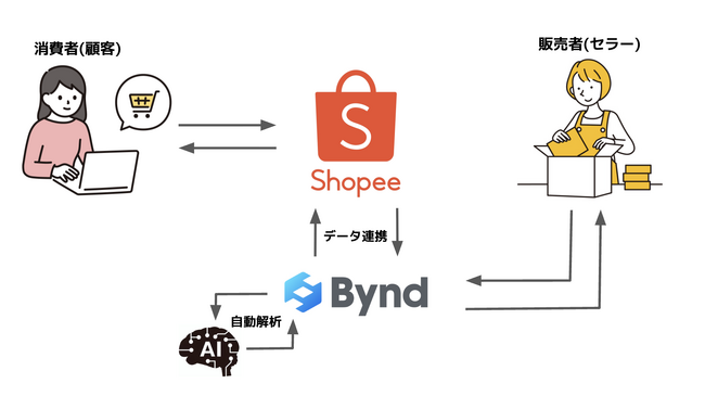 【スターフィールド】既存の国内ECサイトがそのまま海外対応に。商品登録から物流まで一元管理する生成AI搭載の越境ECマネジメントシステム「Bynd（バインド）」を提供開始