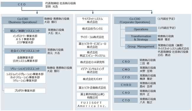富士ソフト、ビジネスユニット制とCxO制を導入 - 業界変革に先手、デジタルの力でお客様の未来を創造するデジタルイノベーションカンパニーへ進化