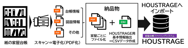 NTT-ATエムタックとアイ・エス・エスが提供する家屋台帳電子化サービス「HOUSCAN」を埼玉県小鹿野町が採用