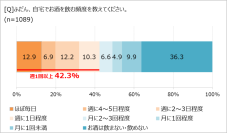 お酒は疲れを癒すリセットアイテム!?　「ほぼ1000人にききました」が調査結果を発表。