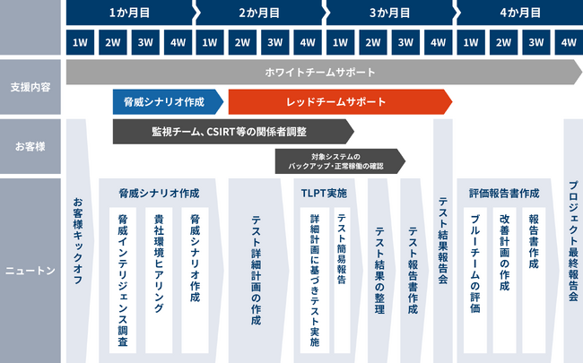 組織のサイバーセキュリティ能力を総合的に評価し課題を明確化、TLPT（脅威ベースのペネトレーションテスト）サービスを提供開始