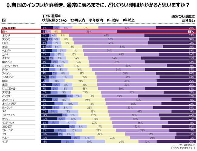 “インフレは戻らない”と考える日本人51％調査30カ国で最多