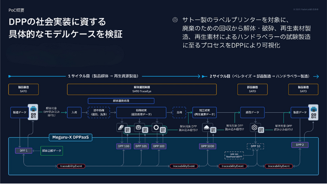 RadarLab、サトー・ナカダイと共同で実施したデジタル製品パスポート（DPP）実証実験の技術検証を完了