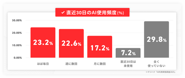 AIを週2回以上使う人は45.8%──生成AIは「定着フェーズ」へ｜デジハク「AI利用実態調査2025」