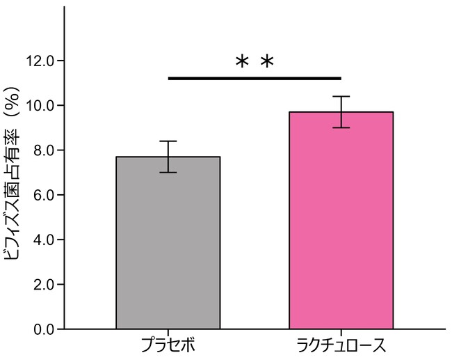 500mgのラクチュロース摂取が大腸内のビフィズス菌を増やすことを確認