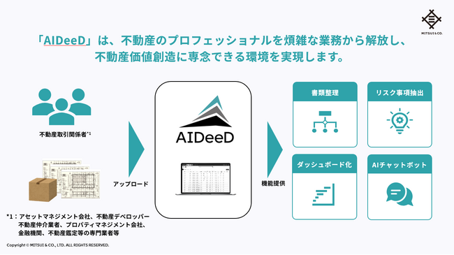 生成AIを活用した不動産業務効率化プラットフォーム「AIDeeD」を開発