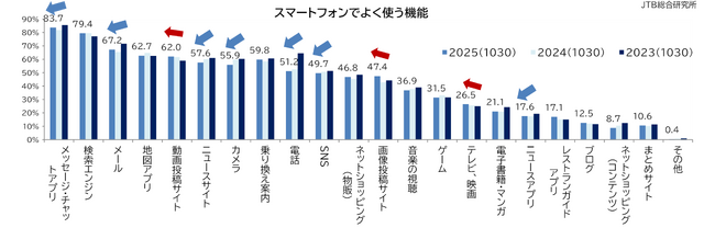 スマートフォンの利用と旅行消費に関する調査（2025）