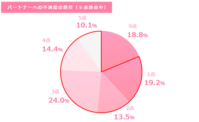 【調査リリース】男女別・パートナーへの不満