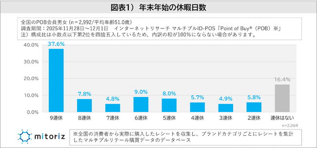 年始の挨拶は「LINE」定番化も、挨拶をする人は年々減少傾向!?正月は“ちょっと贅沢に”が47.0％、おせちに飽きたら「ラーメン」派が最多