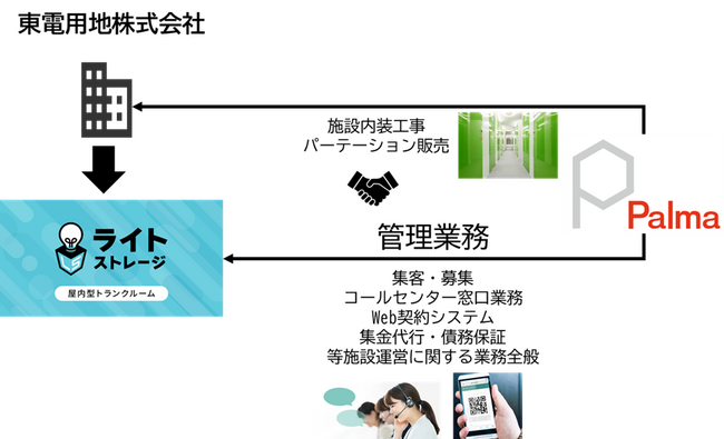 「ライトストレージ青葉市ヶ尾店」における屋内セルフストレージの施設開発支援及び運営事業サポートに関するお知らせ