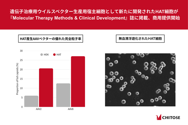 遺伝子治療用ウイルスベクター生産用宿主細胞として新たに開発されたHAT細胞が『Molecular Therapy Methods & Clinical Development』誌に掲載、商用提供開始