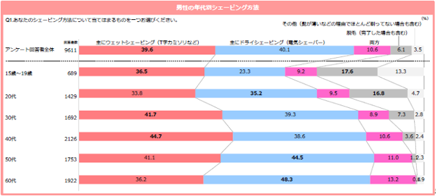 【シェービングに関する実態調査】物価高でパパの“身だしなみ”がもう限界に？　子育て世代の74％が悲鳴を上げる「カミソリの隠れ我慢」の実態