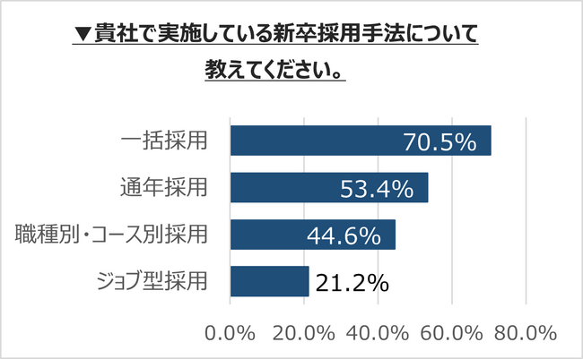 「企業の『新卒採用動向』における調査 2025」結果報告　採用時に求める水準と、採用学生の水準のギャップが最も大きかったのは「汎用的スキル」