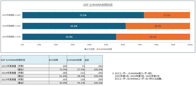 電通総研、国内295社への独自調査「SAPユーザー意識調査結果2025年度版」を発表