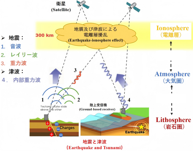 2011年東北地方太平洋沖地震・津波に関連する電離圏擾乱の3次元可視化に成功―津波早期警報の高度化にも期待―